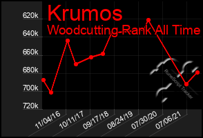 Total Graph of Krumos