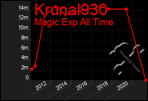 Total Graph of Krunal930