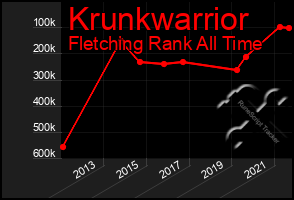 Total Graph of Krunkwarrior