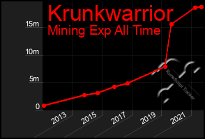 Total Graph of Krunkwarrior