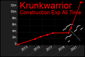 Total Graph of Krunkwarrior