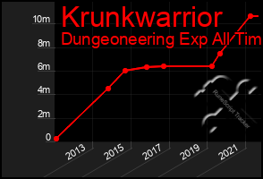 Total Graph of Krunkwarrior