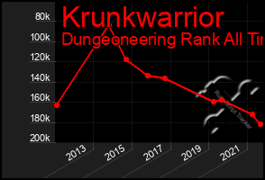 Total Graph of Krunkwarrior