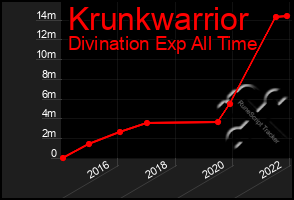 Total Graph of Krunkwarrior