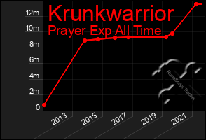 Total Graph of Krunkwarrior