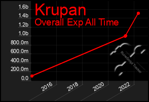 Total Graph of Krupan