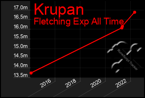 Total Graph of Krupan