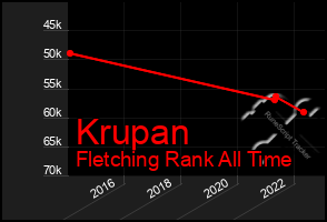Total Graph of Krupan