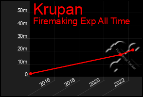 Total Graph of Krupan