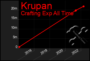 Total Graph of Krupan