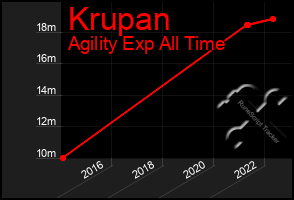 Total Graph of Krupan