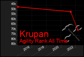 Total Graph of Krupan
