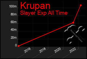 Total Graph of Krupan