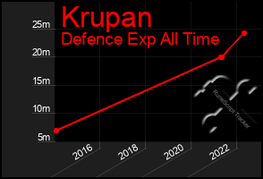 Total Graph of Krupan