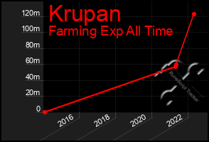 Total Graph of Krupan