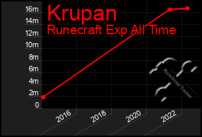 Total Graph of Krupan