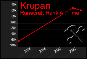 Total Graph of Krupan