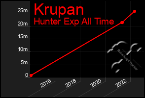 Total Graph of Krupan
