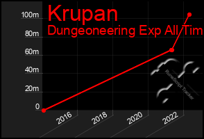 Total Graph of Krupan