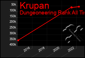 Total Graph of Krupan