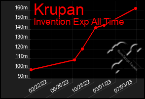 Total Graph of Krupan
