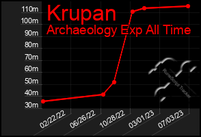 Total Graph of Krupan
