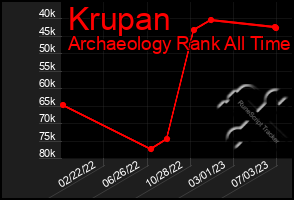 Total Graph of Krupan