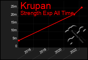 Total Graph of Krupan