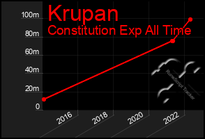 Total Graph of Krupan