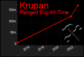 Total Graph of Krupan