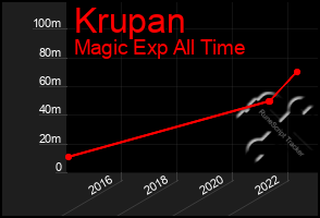Total Graph of Krupan