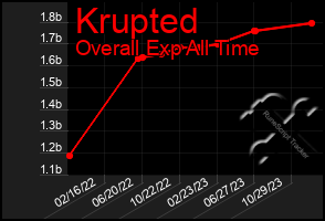 Total Graph of Krupted