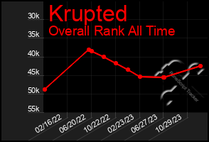 Total Graph of Krupted