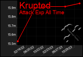 Total Graph of Krupted