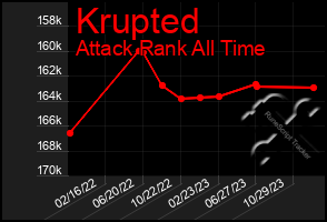 Total Graph of Krupted