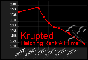 Total Graph of Krupted