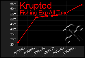 Total Graph of Krupted