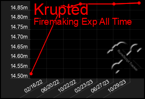 Total Graph of Krupted