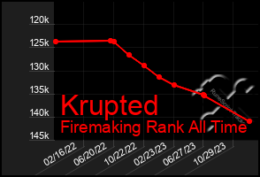 Total Graph of Krupted