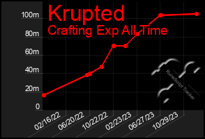 Total Graph of Krupted