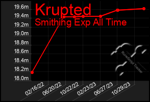 Total Graph of Krupted