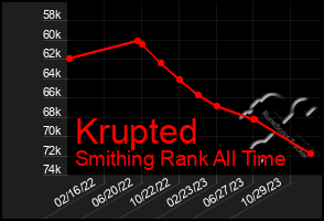 Total Graph of Krupted