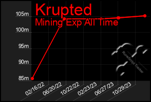 Total Graph of Krupted