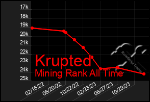 Total Graph of Krupted