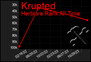 Total Graph of Krupted