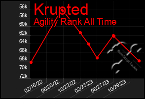 Total Graph of Krupted