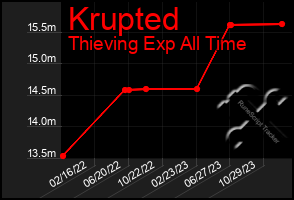 Total Graph of Krupted