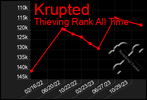 Total Graph of Krupted