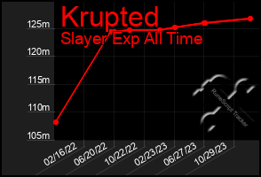 Total Graph of Krupted