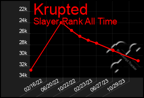 Total Graph of Krupted